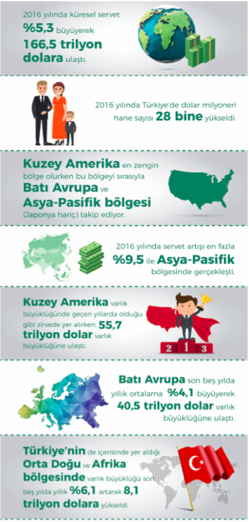 Dünyanın serveti 170 trilyon dolar